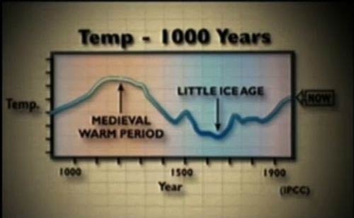 Medieval Warm Period from Great Global Warming Swindle