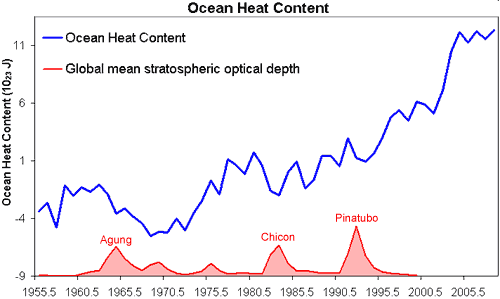 Ocean Heat Skeptic 1
