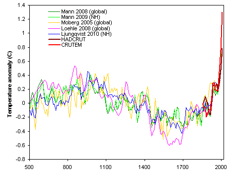 Reconstructed temperature plots from various sources from 0-2004