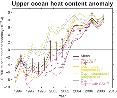 Upper ocean heat content anomaly