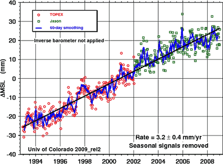 Figura 1: Mediciones de altimetría satelital del cambio del nivel del mar medio global con efecto de barómetro inverso. (University of Colorado).