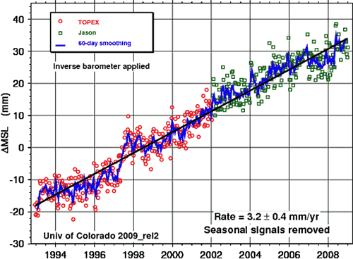 Figura 2:   Mediciones de altimetría satelital del cambio del nivel del mar medio global con el efecto de barómetro inverso filtrado. (University of Colorado).