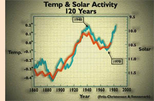 Temp and Solar Activity