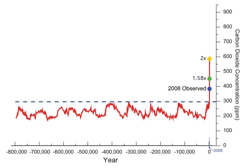 CO2 Targets