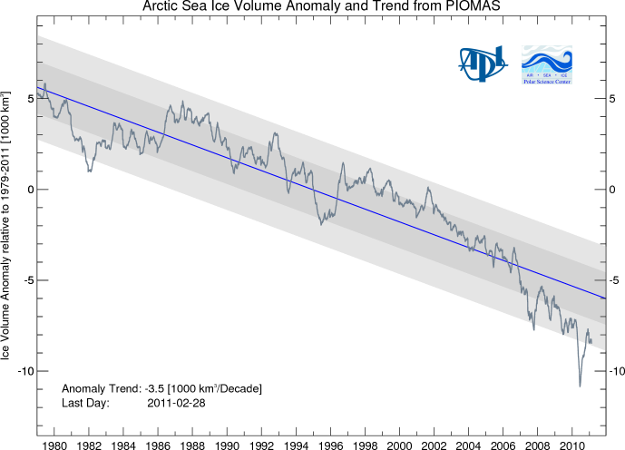 PIOMA ice volume