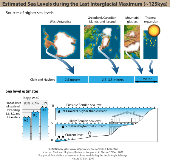 Estimated Sea Levels during the Last Interglacial Estimated Sea Levels during the Last Interglacial
