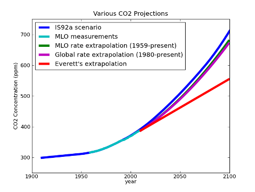 Various CO2 Projections Intercomparison of various CO2 scenarios