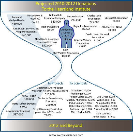 heartland funding infographic