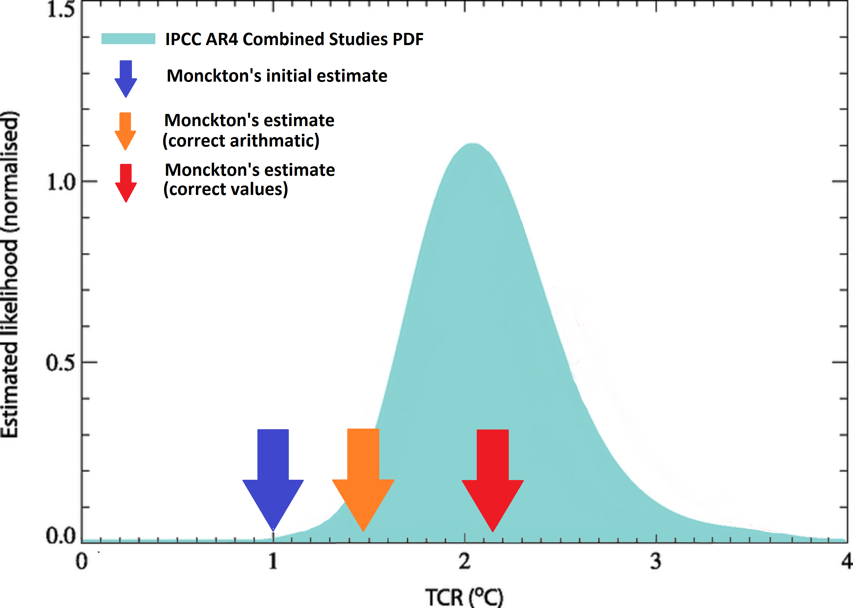 TCR estimates