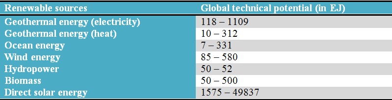 technical potential