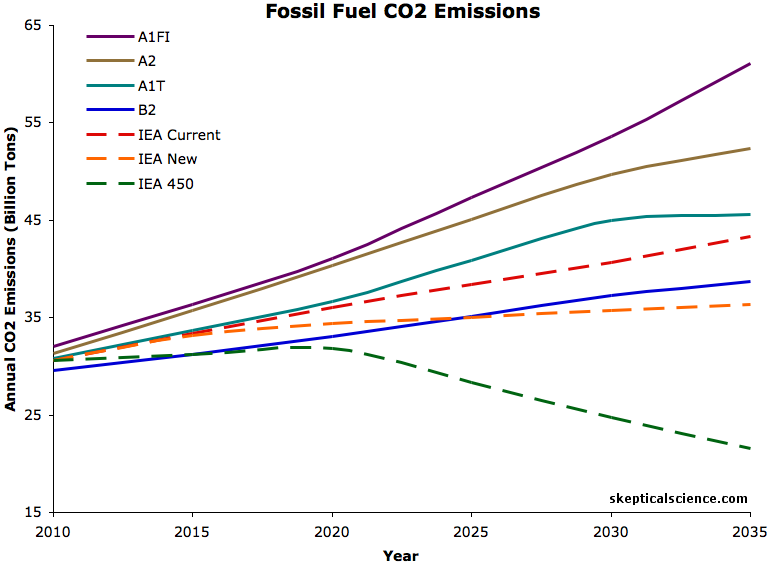 annual emissions