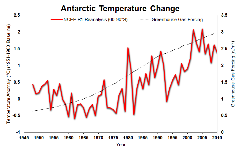 http://www.skepticalscience.com/pics/AntarcticTemperatureChange.png