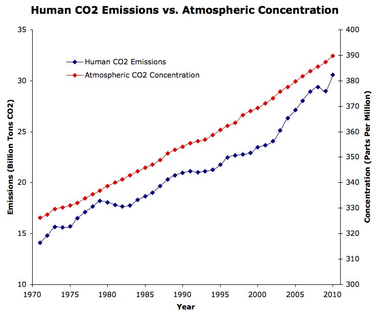 CO2_Emissions_vs_Concentration.png