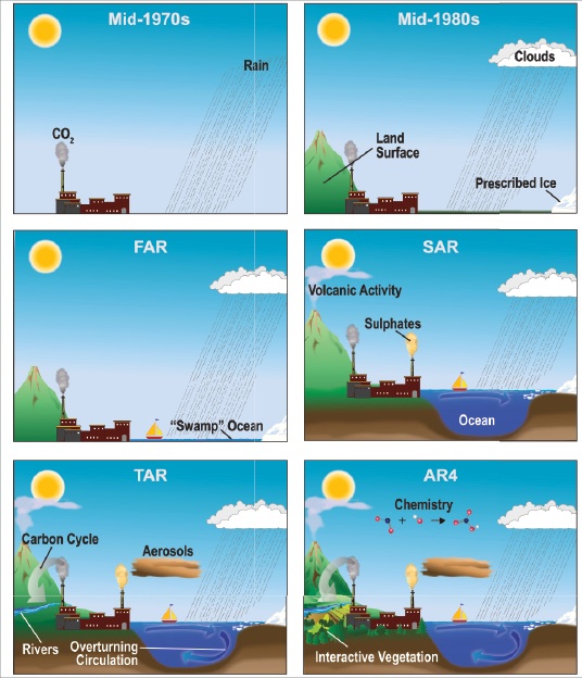Climate model development over the last 40 years