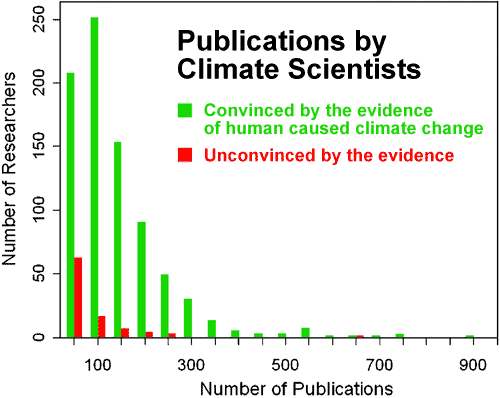 Anderegg2010: Convinced and unconvinced climate scientists