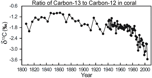 Ratio of Carbon-13 to Carbon-12 in Great Barrier Reef coral