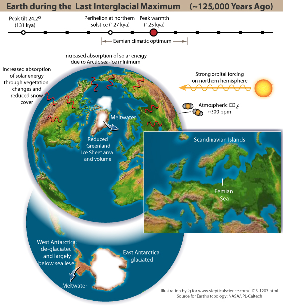 Earth during the Last Interglacial climatic optimum Earth during the Last Interglacial climatic optimum