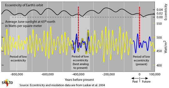 Comparing Eccentricity and Insolation Comparison of orbital parameters between the Holocene and MIS 11