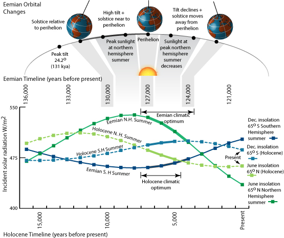 Comparison of Eemian and Holocene Summer Insolation Comparison of Eemian and Holocene Summer Insolation