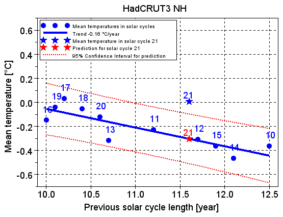 HadCRUT3 NH mean temperatures up to and including solar cycle 21, and the prediction for cycle 21, as a function of the length of the previous solar cycle Solar cycle model fails - blog post - Figure 2