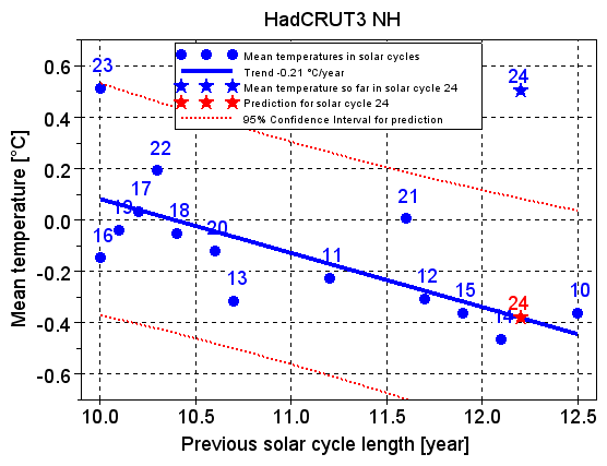 HadCRUT3 NH mean temperatures up to now, and the prediction for cycle 24, as a function of the length of the previous solar cycle. Solar cycle model fails - blog post - Figure 3