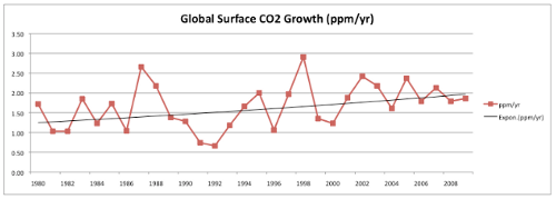 Everett Fig. A: Growth Rates of Atmospheric CO2 Dr. Everett presents the rate of change in atmospheric carbon dioxide. What is wrong with this image?