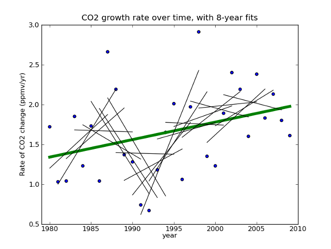 CO2 growth rate over time, with 8-year fits Linear regressions have been fit to every 8-year period in this data on annual CO2 growth rate. What a mess!