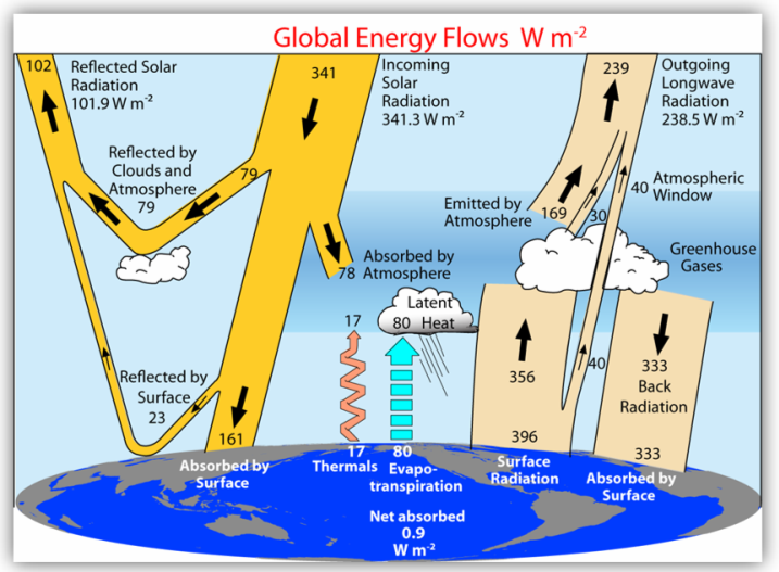 Trenberth global energy diagram