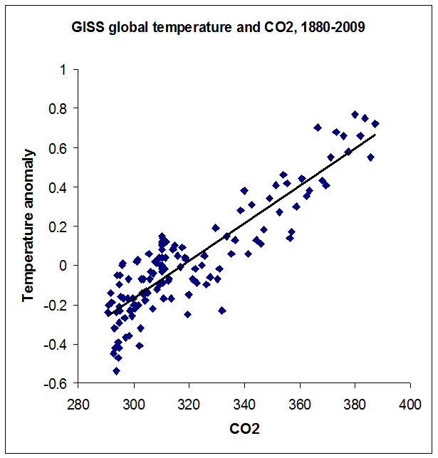 GISS-co2