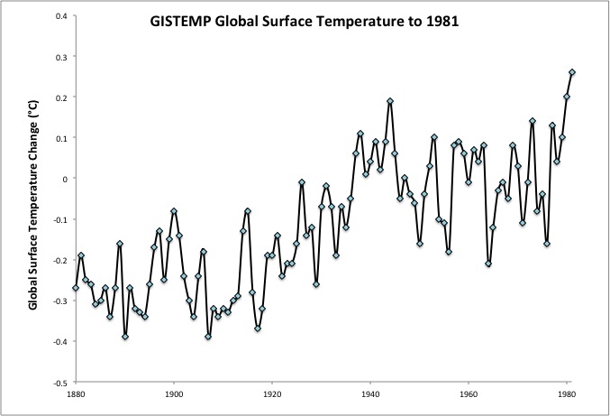 gistemp to 1981 Figure 1 Annual global average surface temperatures from 