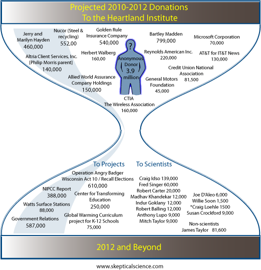 heartland funding infographic