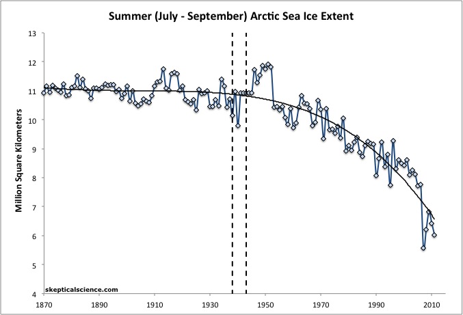 summer sea ice extent