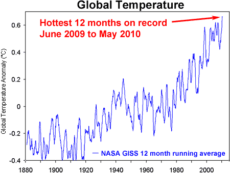 NASA GISS global temperature - hottest 12 months on record June 2009 to May 2010