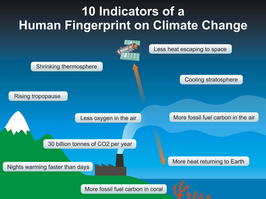 10 Indikator dari Sidik Jari Manusia tentang Perubahan Iklim