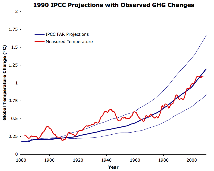 FAR with observed GHG concentrations