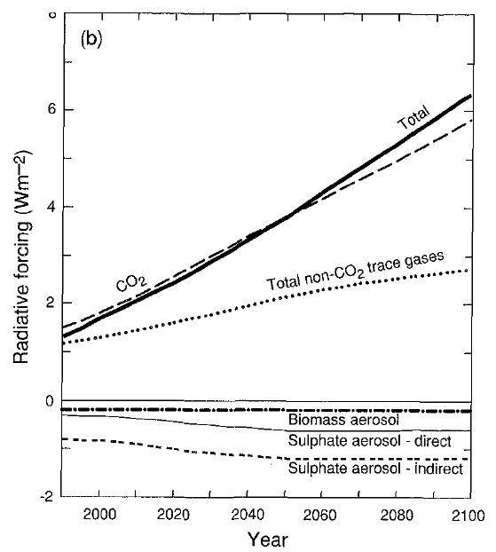 IS92a projected forcings