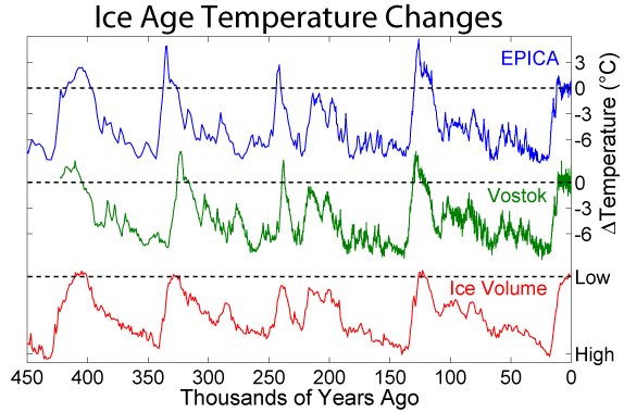 Mudaças de temperatura nas eras glaciais