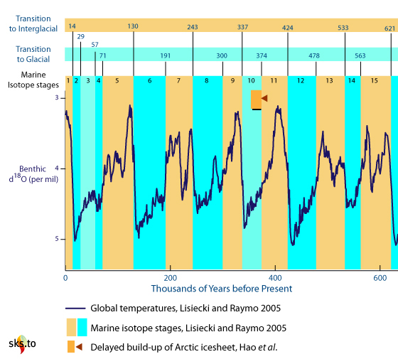Marine Isotope Stages from Lisiecki and Raymo 2005 Illustration of marine isotope stages, global temperatures and extended onset of N.H. glaciation from Hao et al.