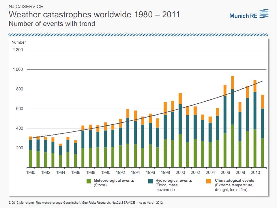 munich re weather catastrophes