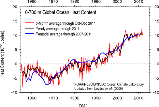 Ocean Heat to 700 metres