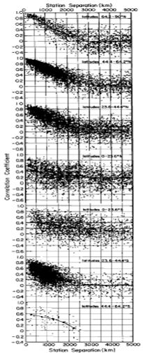 Station Correlation Scatter Plots (HL87)