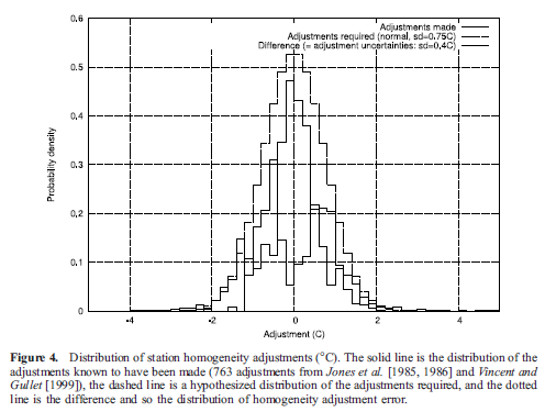 Homogenisation Distribution
