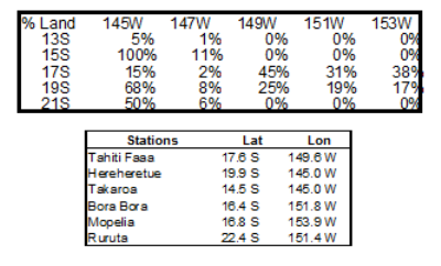 % Land Contributionaround Tahiti