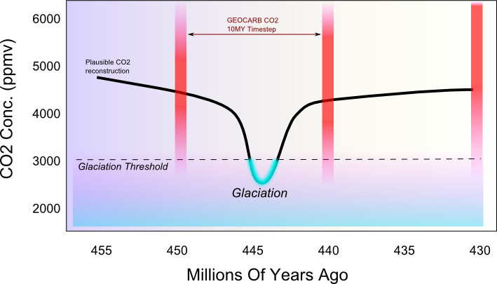 Ordovician Glaciation