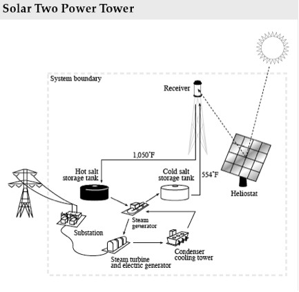 Solar Two Power Tower System Diagram (NREL 2001)