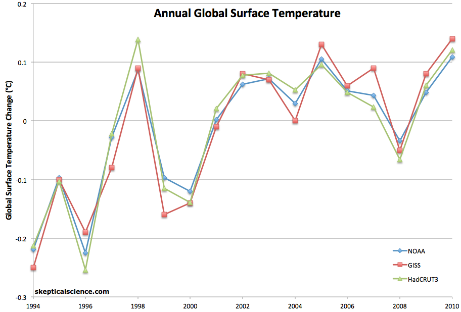 1994-2010 temps