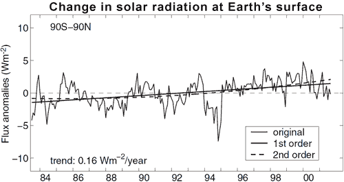 Changes of solar radiation at Earth surface