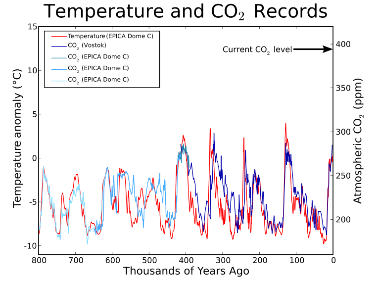 CO2 + temps