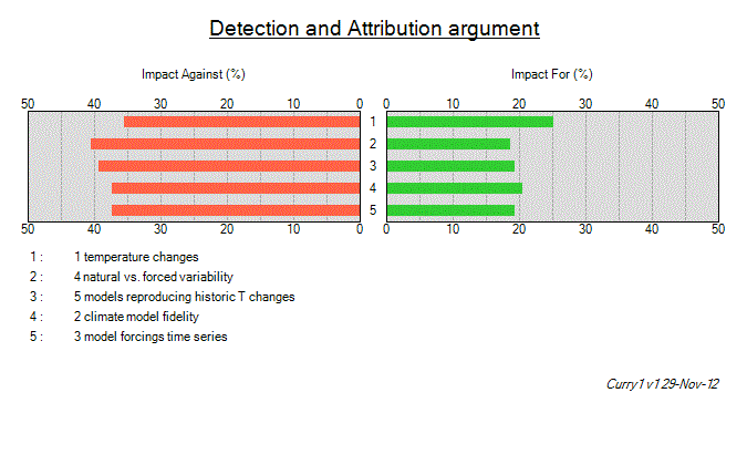 Tesla Tornado plot of Curry's argument