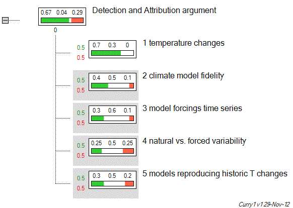 Tesla tree plot of Curry's argument